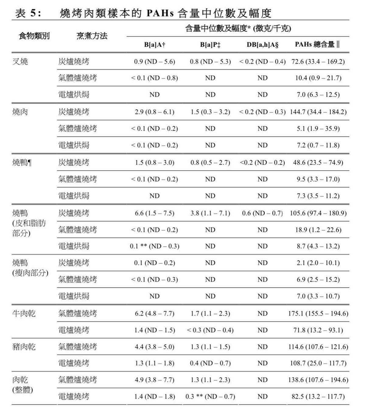 【中醫】鴨肉有毒嗎？鴨肉導致過敏和濕疹？ @中醫安心講堂